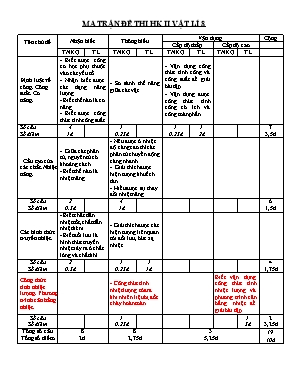 Ma trận và đề khảo sát học kỳ II môn Vật lý Lớp 8 (Có đáp án)